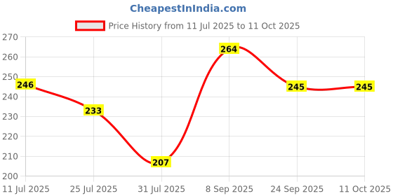 flipkart.com bioway water PH TESTING LIQUID SOLUTION KIT BOTTLE 2PCS FOR TESTING RO/OTHER WATER pH Testers bioway Price History Graph from 11 Jul 2025 to 10 Oct 2025
