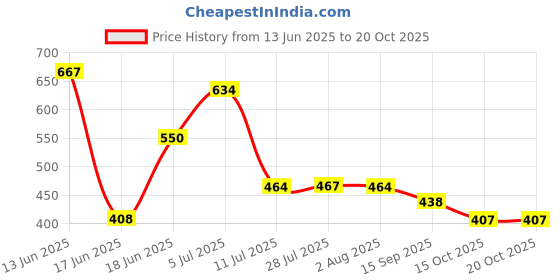 flipkart.com garbnoire Water Pipe for car wash /WATER PIPE/ Garden PVC Pipe - 0.5 inch / 15 meter long with hose Water Pipe for car wash /WATER PIPE/ Garden PVC Pipe - 0.5 inch / 15 meter long with hose Hose Pipe garbnoire Price History Graph from 13 Jun 2025 to 20 Oct 2025