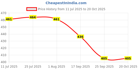 flipkart.com garbnoire Water Pipe for car wash /WATER PIPE/ Garden PVC Pipe - 0.75 inch / 5 meter long with hose Hose Pipe garbnoire Price History Graph from 11 Jul 2025 to 20 Oct 2025