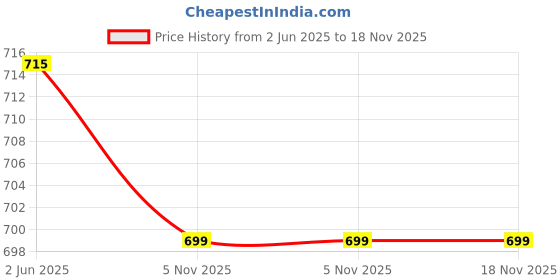 flipkart.com smilery Water Pitcher for Detox Water | 4 Liter Dispenser glass water dispenser Bottom Loading Water Dispenser smilery Price History Graph from 2 Jun 2025 to 17 Nov 2025