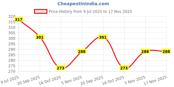 flipkart.com the mark Water Pitcher with plastic Lid Bottom Loading Water Dispenser the mark Price History Graph from 9 Jul 2025 to 16 Nov 2025