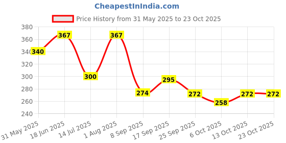 flipkart.com shree jee WATER PLAY BABY SLAPPED PAD FOR KIDS BATH 69*50*8 CM PACK OF 1 Bath Toy shree jee Price History Graph from 31 May 2025 to 23 Oct 2025