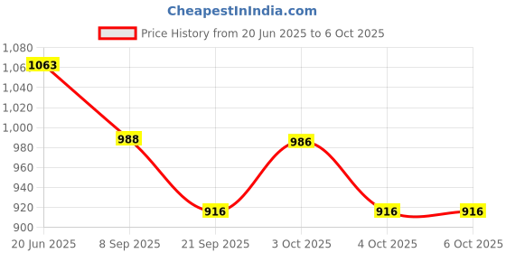 flipkart.com hornflow Water Polo Swimming Pool Game Set Multicolor Inflatable Hoppers & Bouncer hornflow Price History Graph from 20 Jun 2025 to 6 Oct 2025