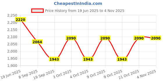 flipkart.com bitona Water pool fun Automatic Electronic Pichkari water gun for Holi -1 Pc for kids Water Gun bitona Price History Graph from 19 Jun 2025 to 3 Nov 2025