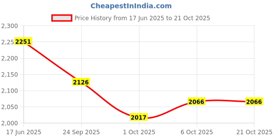 flipkart.com mintage Water Pot (13 Liters) with Tap | Water Storage Container Bottled Water Dispenser mintage Price History Graph from 17 Jun 2025 to 19 Oct 2025
