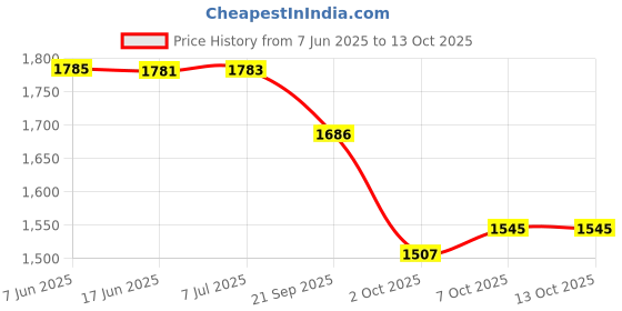 flipkart.com mintage Water Pot (8 Liters) with Tap | Water Storage Container Bottled Water Dispenser mintage Price History Graph from 7 Jun 2025 to 13 Oct 2025