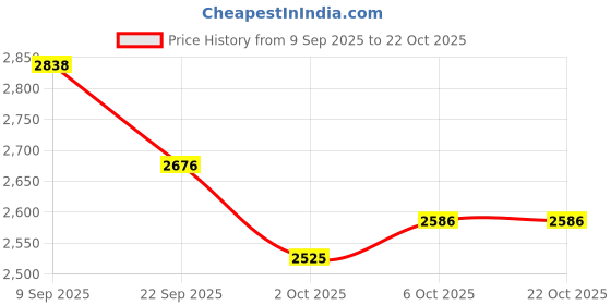 flipkart.com mintage Water Pot/Matka/Tank Water 25 Ltr Bottled Water Dispenser mintage Price History Graph from 9 Sep 2025 to 22 Oct 2025