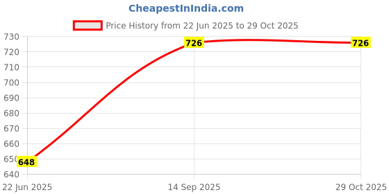 flipkart.com parijata Water pressure Gauge | Gly filled Pressure Gauge, Back 1/4" BSP 0-7 kg/cm² Bore Gauge parijata Price History Graph from 22 Jun 2025 to 29 Oct 2025