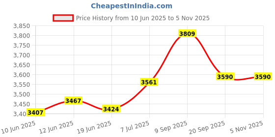 flipkart.com gki poultry WATER PRESSURE REGULATOR Test Indicator gki poultry Price History Graph from 10 Jun 2025 to 4 Nov 2025