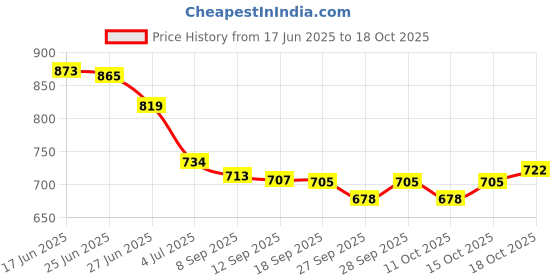 flipkart.com usha Water prood 1500 Watt immersion heating rod 1500 W Immersion Heater Rod usha Price History Graph from 17 Jun 2025 to 18 Oct 2025