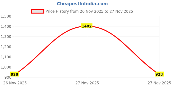flipkart.com bajaj Water Proof & Shock Proof ! Immersion Heater Rod [ With Anti-Corrosive Nickel ] 1500 W Shock Proof Immersion Heater Rod bajaj Price History Graph from 26 Nov 2025 to 27 Nov 2025