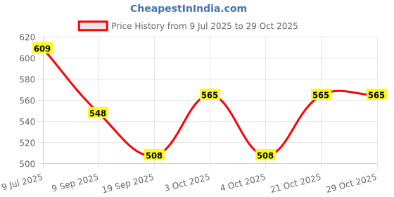 flipkart.com betlex Water proof bage for travel tracking camp picnic monsoon Small Travel Bag- Large betlex Price History Graph from 9 Jul 2025 to 28 Oct 2025