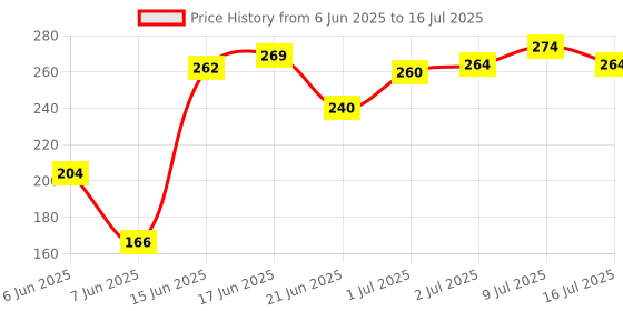 flipkart.com ratnas Water Proof Business 5 in 1 with Notes, Enhace dealing skills (1233) Party & Fun Board Game ratnas Price History Graph from 6 Jun 2025 to 16 Jul 2025