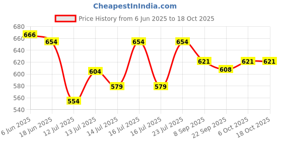 flipkart.com smuf Water-Proof Copper 1500 W Shock Proof Immersion Heater Rod smuf Price History Graph from 6 Jun 2025 to 18 Oct 2025