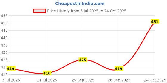 flipkart.com mi star water proof copper blue 2000 2000 W Shock Proof Immersion Heater Rod mi star Price History Graph from 3 Jul 2025 to 24 Oct 2025
