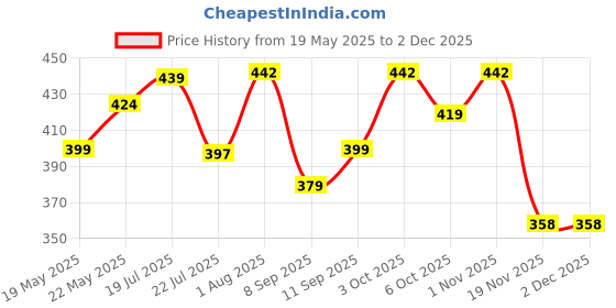 flipkart.com dainty tech water proof copper blue 2000 W Shock Proof Immersion Heater Rod dainty tech Price History Graph from 19 May 2025 to 2 Dec 2025