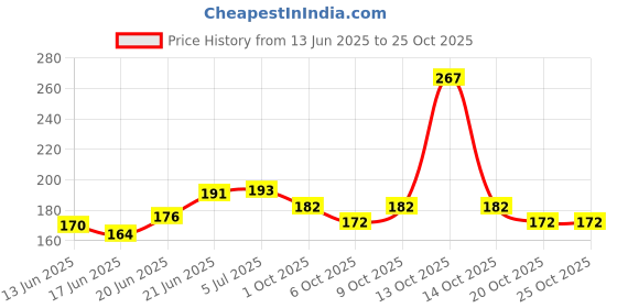 flipkart.com reform Water Proof Cricket Bat face Protection Fiber Tape 1INCH (White) Protection Tape reform Price History Graph from 13 Jun 2025 to 25 Oct 2025