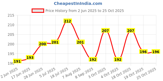 flipkart.com panchtatava Water proof, Durable Yoga Mat Bag | Yoga Mat Cover for Men & Women panchtatava Price History Graph from 2 Jun 2025 to 24 Oct 2025