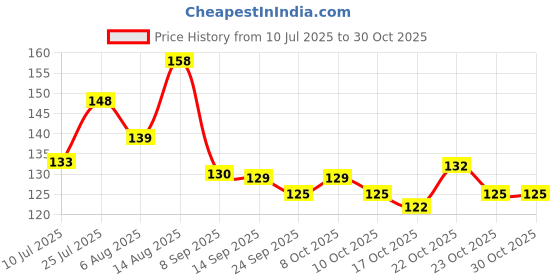 flipkart.com krurotza water proof eyebrow pen natural | eyebrow contouring pen krurotza Price History Graph from 10 Jul 2025 to 30 Oct 2025