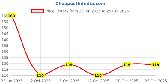 flipkart.com padchaaya Water Proof Glue For Roof Leakage Crack Seal Glue For Wall,Ceramic,Glass,Cement Glue padchaaya Price History Graph from 25 Jun 2025 to 25 Oct 2025