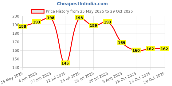 flipkart.com shopcie WATER PROOF HANDELED Aluminium Tape (Manual) shopcie Price History Graph from 25 May 2025 to 29 Oct 2025