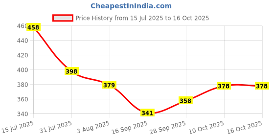 flipkart.com sn racers Water Proof IMMERSION (1 year Warranty) 2000 W Shock Proof Immersion Heater Rod sn racers Price History Graph from 15 Jul 2025 to 16 Oct 2025