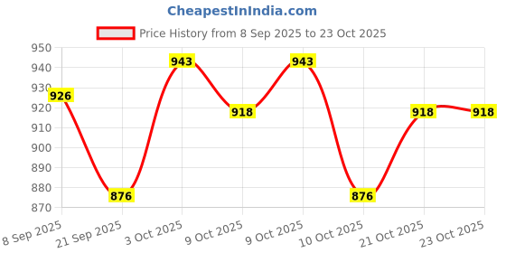 flipkart.com yugsales Water Proof Kids Play Tent House for 10 Year Old Girls and Boys yugsales Price History Graph from 8 Sep 2025 to 21 Oct 2025