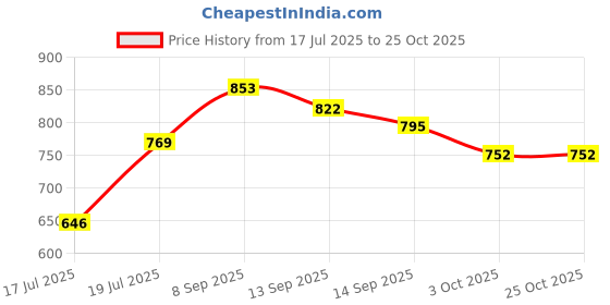 flipkart.com hanvi fashion , Water Proof Kids Play Tent House for 10 Year Old Girls and Boys (Yellow) hanvi fashion Price History Graph from 17 Jul 2025 to 25 Oct 2025
