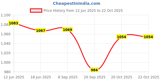 flipkart.com nirmit Water Proof Kitchen Kids Play Tent House for 10 Year Old Girls and Boys nirmit Price History Graph from 12 Jun 2025 to 20 Oct 2025