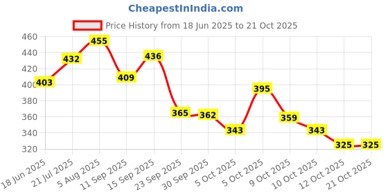 flipkart.com zozo Water Proof Mountain RucksackHiking/Trekking/Camping Bag/Backpack 70L Rucksack- 70 L zozo Price History Graph from 18 Jun 2025 to 21 Oct 2025