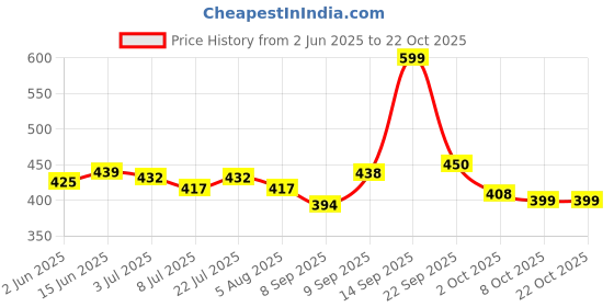 flipkart.com zozo Water Proof Mountain RucksackHiking/Trekking/Camping Bag/Backpack 70L Rucksack - 70 L zozo Price History Graph from 2 Jun 2025 to 21 Oct 2025