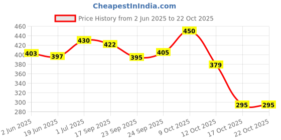 flipkart.com zozo Water Proof Mountain RucksackHiking/Trekking/Camping Bag/Backpack 70L Rucksack - 70 L zozo Price History Graph from 2 Jun 2025 to 21 Oct 2025