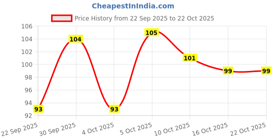 flipkart.com quitzel Water Proof Perfect Eyeliner Combo ( Pack of 12 ) 12.6 g quitzel Price History Graph from 22 Sep 2025 to 21 Oct 2025