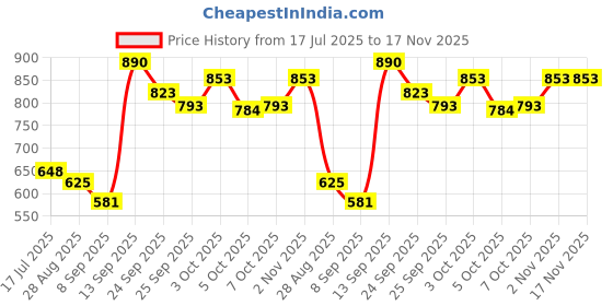 flipkart.com water proof play mate cotton Cotton Baby Play Mat water proof play mate cotton Price History Graph from 17 Jul 2025 to 17 Nov 2025