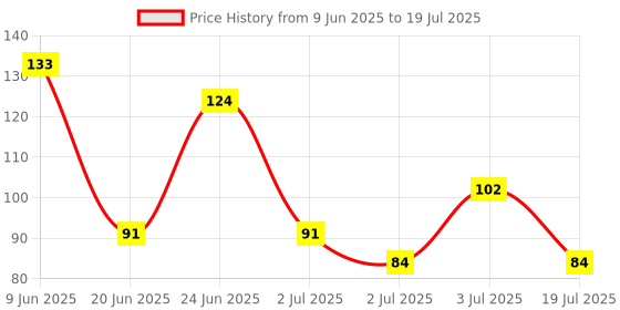 flipkart.com blue heaven Water Proof Regular Eyeliner 7 ml blue heaven Price History Graph from 9 Jun 2025 to 3 Jul 2025