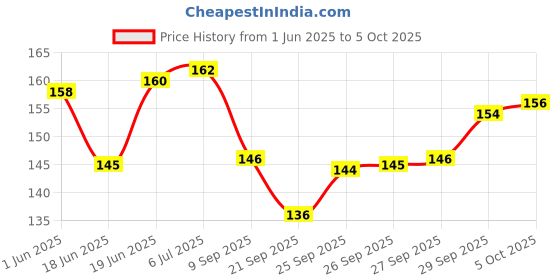 flipkart.com little monkeys Water-proof, Super Soft Cotton bibs, attached by button (pack of 6) little monkeys Price History Graph from 1 Jun 2025 to 5 Oct 2025