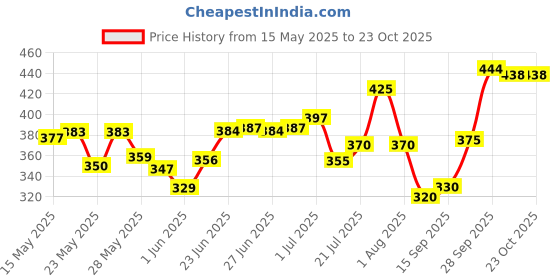flipkart.com rhinokraft Water Proof Tarpaulin Sheet | 9ft x 6ft, 120 GSM | very strong Tent - For Camping, Construction Sites, Transportation Covers, Temporary Shelters rhinokraft Price History Graph from 15 May 2025 to 23 Oct 2025