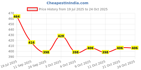 flipkart.com i khodal enterprisess Water Proof Tent House Indoor & Outdoor (Pink) i khodal enterprisess Price History Graph from 19 Jul 2025 to 24 Oct 2025