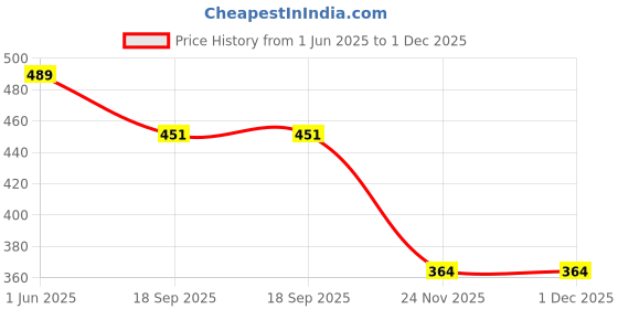flipkart.com mi star water proof white blue 1500 sliver immersion rod 1500 W Shock Proof Immersion Heater Rod mi star Price History Graph from 1 Jun 2025 to 1 Dec 2025