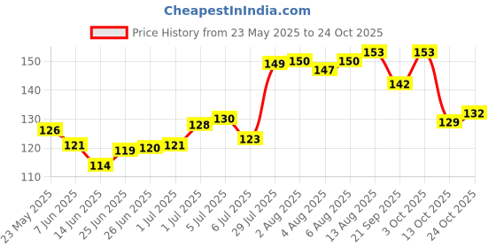 flipkart.com decronics Water Protector Nose Clip and Earplug Swimming Kit Adults and Childrens Ear Plug & Nose Clip decronics Price History Graph from 23 May 2025 to 24 Oct 2025