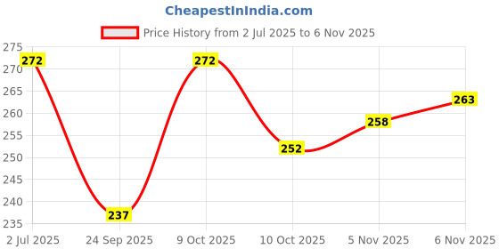 flipkart.com james healthplus Water Protector Nose Clip and Earplug Swimming Kit Adults and Kids with carrybox Ear Plug & Nose Clip james healthplus Price History Graph from 2 Jul 2025 to 6 Nov 2025