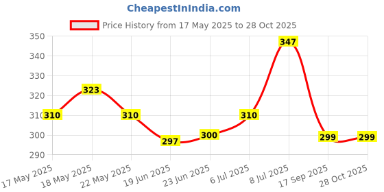 flipkart.com ciplox water pump electric Bottled Water Dispenser ciplox Price History Graph from 17 May 2025 to 27 Oct 2025