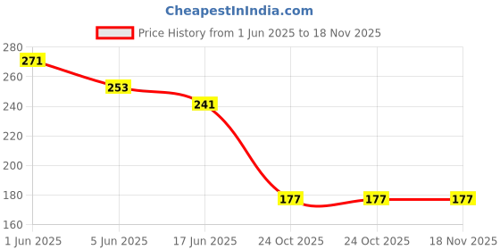 flipkart.com manvi Water Pump Plier 10 Inch Slip Joint Plier manvi Price History Graph from 1 Jun 2025 to 18 Nov 2025