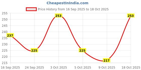 flipkart.com zaibtronix water pump Water Aquarium Pump zaibtronix Price History Graph from 16 Sep 2025 to 18 Oct 2025