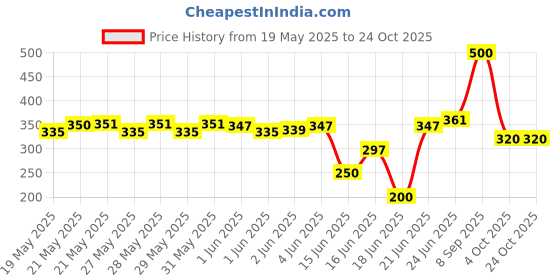 flipkart.com amazee Water Pump Water Bottle Pump Electric Water Pump Dispenser Drinking Bottle Auto Bottled Water Dispenser amazee Price History Graph from 19 May 2025 to 23 Oct 2025