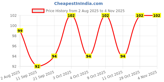 flipkart.com oramsa Water Purifier Bibcock Flexible Kitchen Tap Head Removable Adjustable Filter Tap Mount Water Filter oramsa Price History Graph from 2 Aug 2025 to 3 Nov 2025