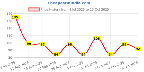 flipkart.com zvr Water Purifier Carbon Filter 6 Layers Faucet Tap Mount Cartridge Water Tap Tap Mount Water Filter zvr Price History Graph from 8 Jul 2025 to 13 Oct 2025