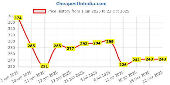 flipkart.com aquabeat Water Purifier Cover aquabeat Price History Graph from 1 Jun 2025 to 21 Oct 2025
