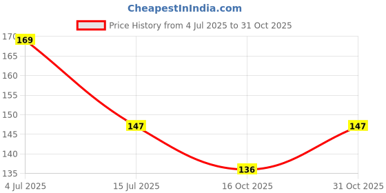 flipkart.com seazone Water Purifier Cover seazone Price History Graph from 4 Jul 2025 to 31 Oct 2025