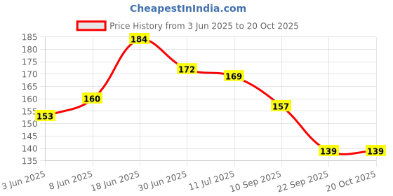 flipkart.com seazone Water Purifier Cover seazone Price History Graph from 3 Jun 2025 to 18 Oct 2025